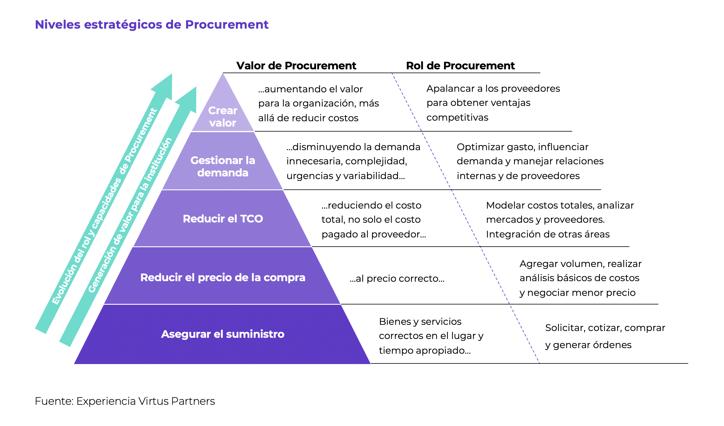 Virtus Partners. Niveles estratégicos de Procurement