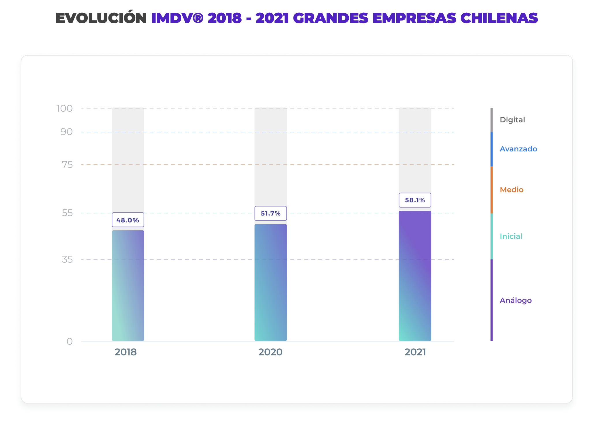 EVOLUCIÓN IMDV® 2018 – 2021 GRANDES EMPRESAS CHILENAS
