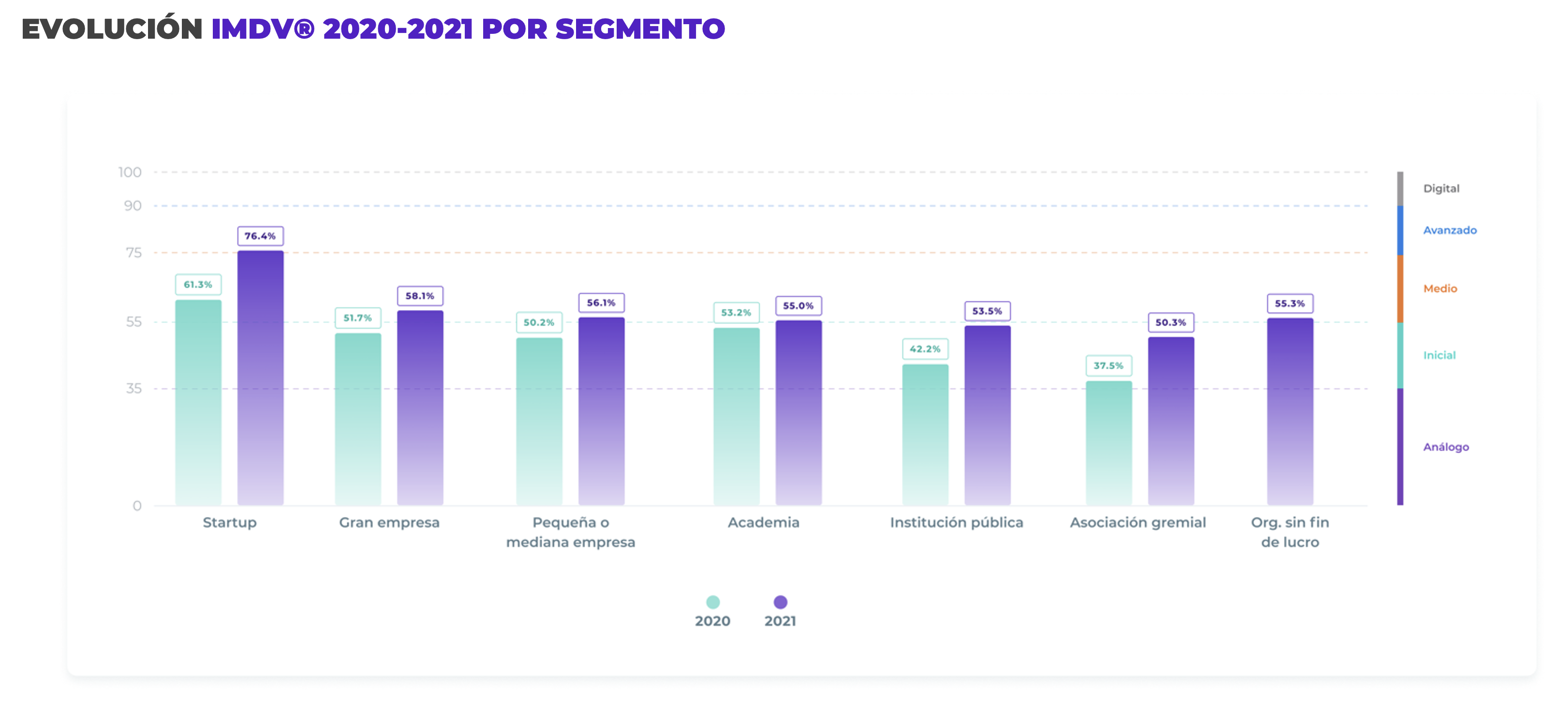 EVOLUCIÓN IMDV® 2020-2021 POR SEGMENTO