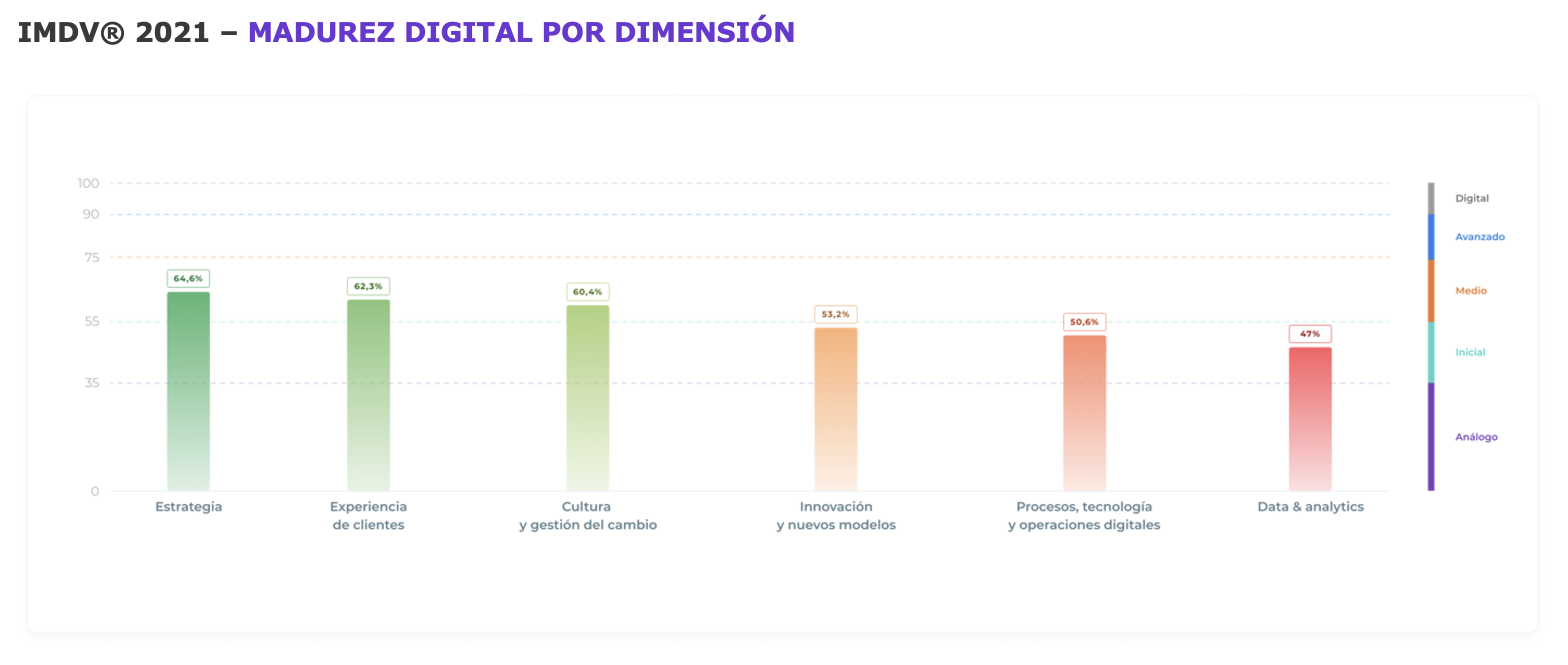 IMDV® 2021 PERU – MADUREZ DIGITAL POR DIMENSIÓN