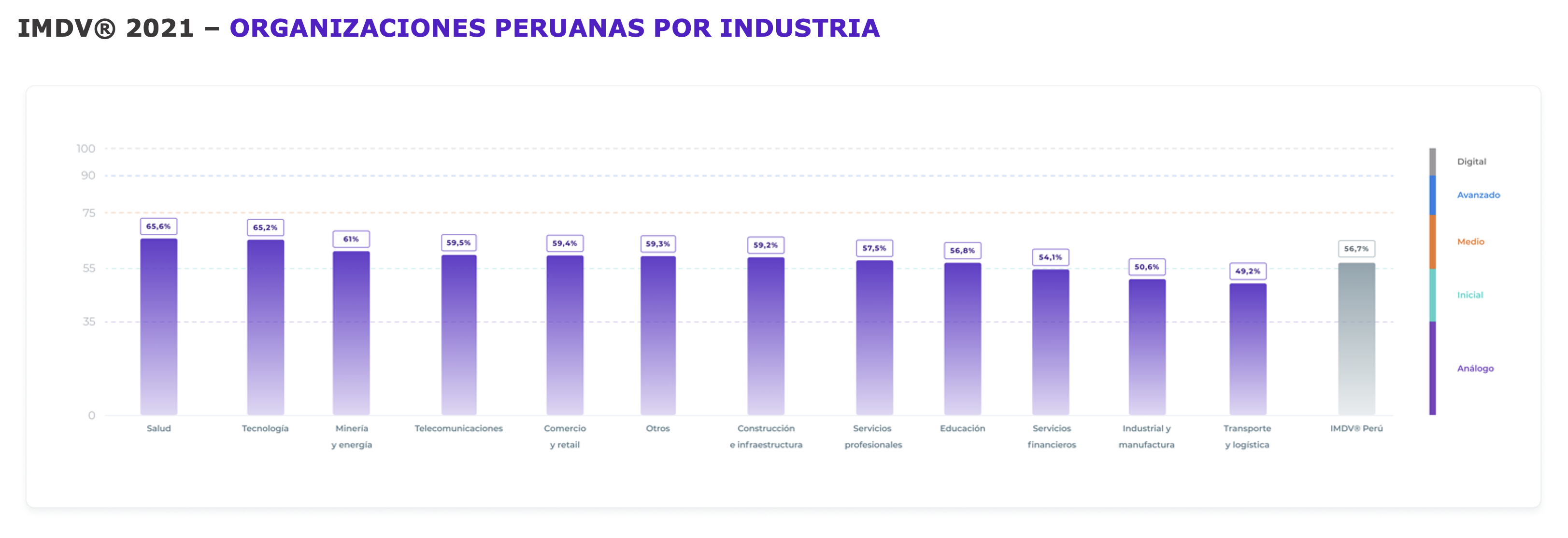 IMDV® 2021 – ORGANIZACIONES PERUANAS POR INDUSTRIA